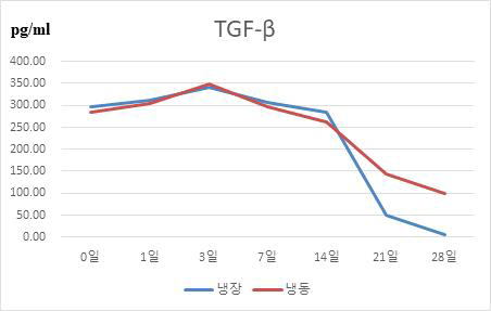 TGF-β의 방출역학