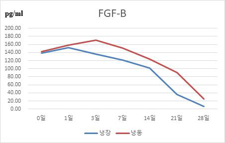 FGF-B의 방출역학