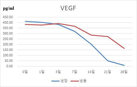 VEGF의 방출역학