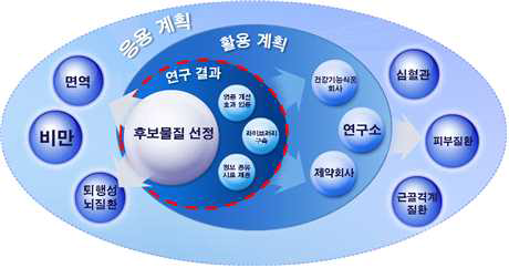 연구개발성과의 관리 및 활용계획