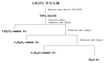 추출 및 분획 도식표