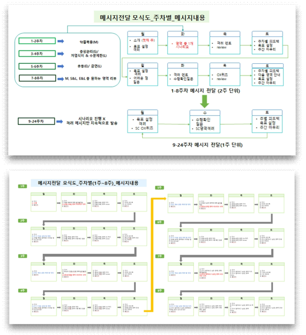 위더스랑_24주 프로그램 운영체계