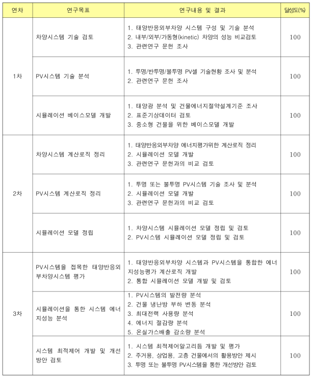 연차별 연구 목표와 내용 및 결과