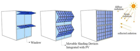PV시스템을 접목한 태양반응외부차양 시스템 개념도