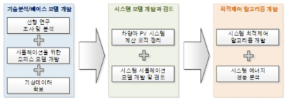 연구 추진 단계