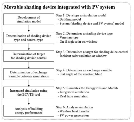 PV부착형 태양반응 자동외부차양장치 분석 프로세스