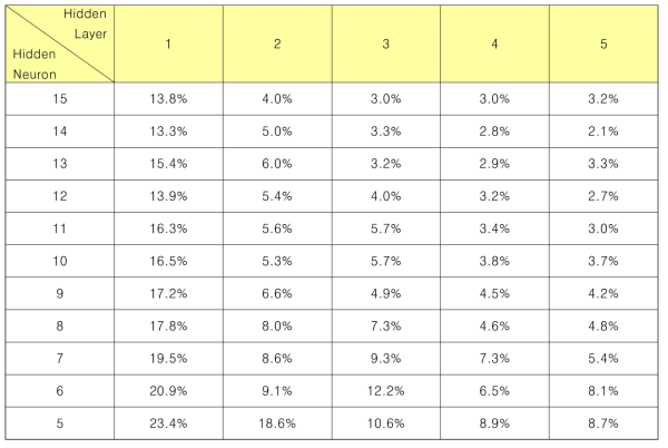 인공지능 기반 최적제어 알고리즘 모델의 최적화 결과