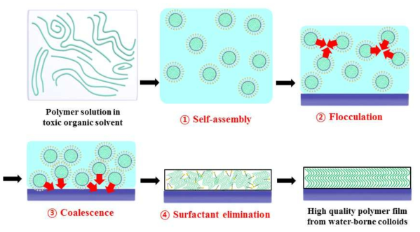 고품질 박막 구현을 위한 미니에멀젼 합성 기반 친환경 공정 순서도