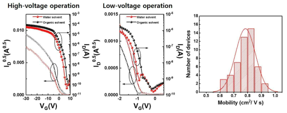각 solvent process로 제작된 소자의 High-voltage operation 및 Low-voltage operation의 전달 곡선 양상 비교와 Low-voltage operation 소자의 성능 분포도