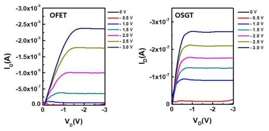 전계효과 트랜지스터 vs 소스-게이트 트랜지스터 출력 곡선 비교