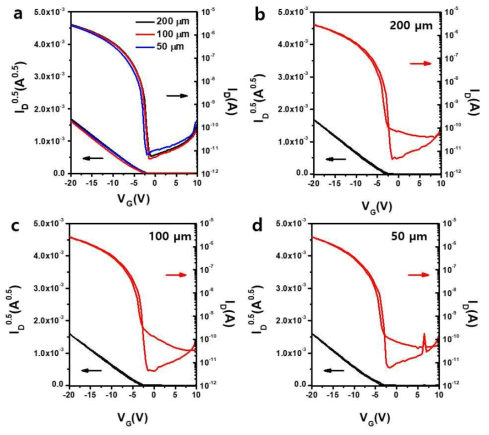 a) Poly(4-vinylphenol) dielectric layer 기반 소스-게이트 트랜지스터의 채널길이별 전달곡선 b-d) 각 채널 길이별 소자의 전달 곡선의 forward/reverse bias sweep