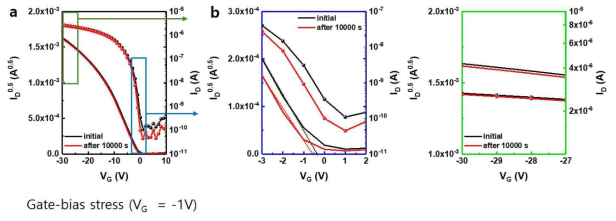 a) 초기 상태와 gate-bias 10,000 s 인가 후 전달 곡선 b) Vth 밀림 비교를 위한 확대 그림 (blue box) 및 포화 드레인 전류의 비교를 위한 확대 그림 (green box)