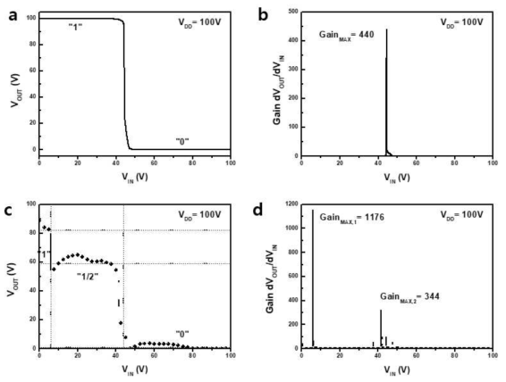 a) 전계 효과 트랜지스터와 기반의 이진 인버터와 b) 소스-게이트 트랜지스터 기반의 삼진 인버터의 input-output 및 게인 특성