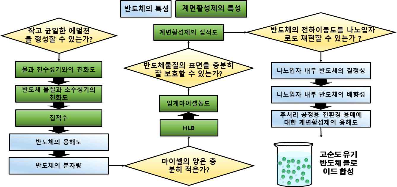 고순도 유기반도체 콜로이드 합성을 위한 프로토콜