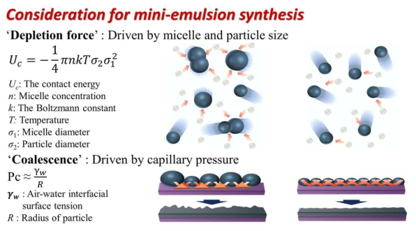 미니에멀젼 합성을 이용한 고품질 박막 구현에 고려해야할 요소