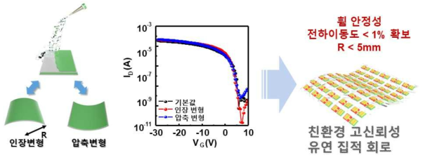 친환경 고신뢰성 유연 집적 회로의 개념도