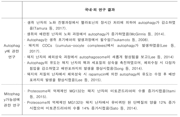 포유동물 난자·배아에서 autophagy와 mitophagy에 관한 연구