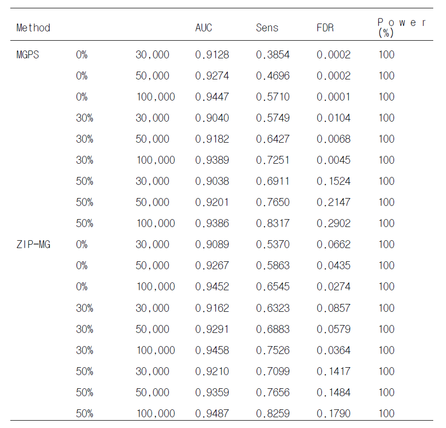 True signal이 3%일 때, MGPS 방법과 ZIP 기반 방법의 성능 비교