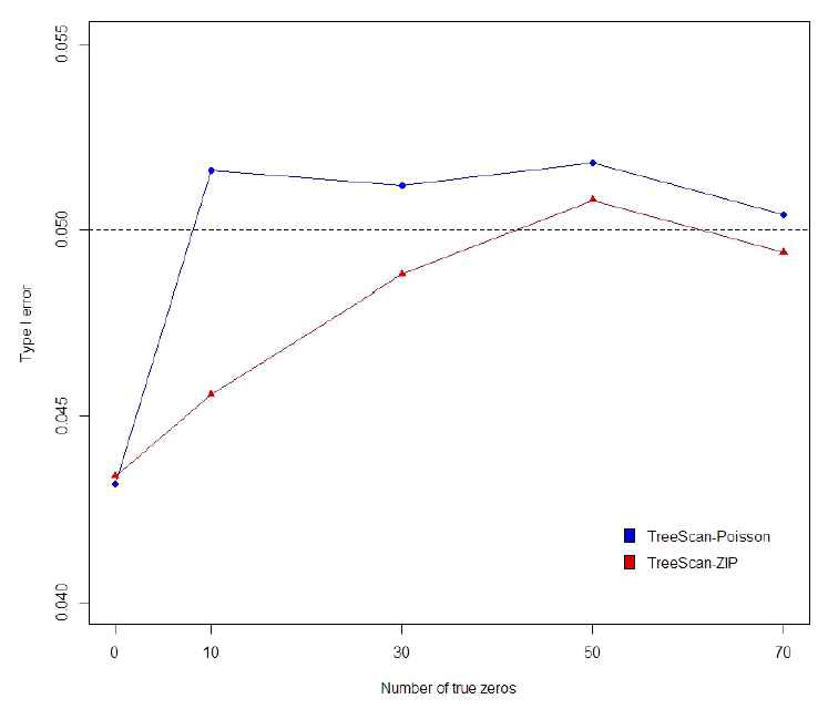 True zero 수에 따른 두 방법의 제 1종의 오류