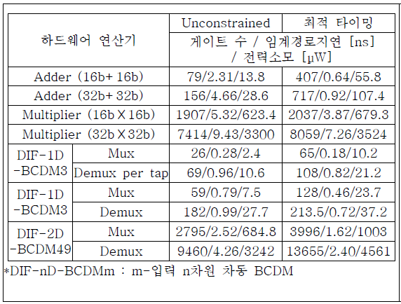 BCDM 하드웨어와 산술연산기의 비교