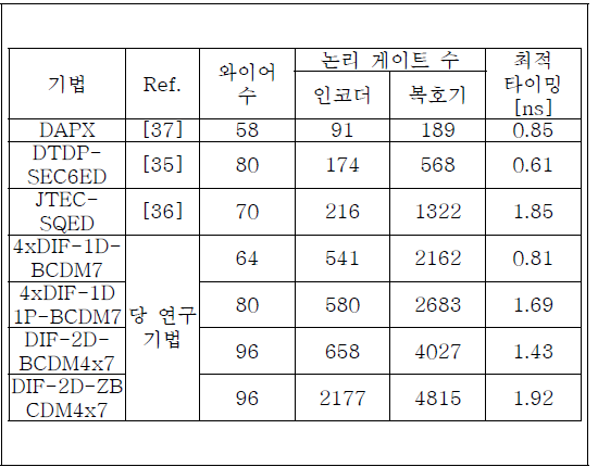 BCDM 설계 복잡도와 기존 연구와의 비교