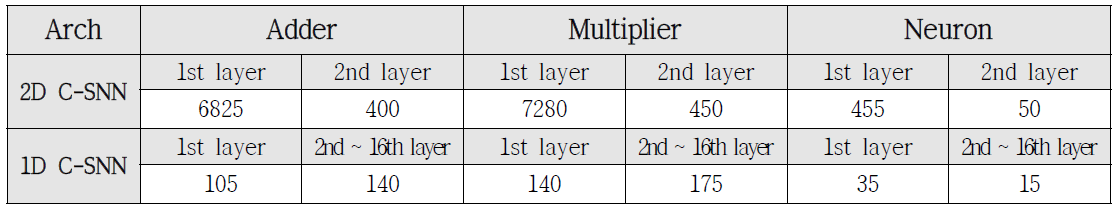 2D C-SNN과 1D weighted C-SNN의 연산량 비교