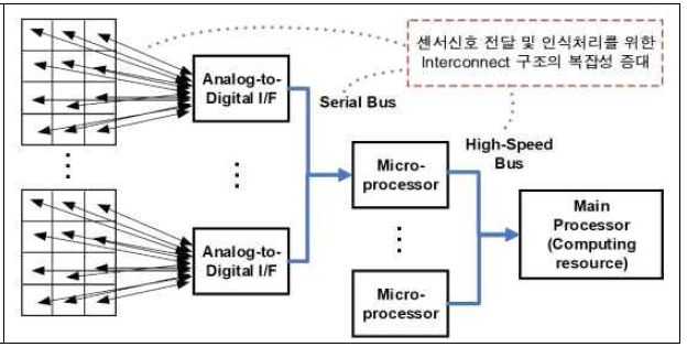 센서신호 전송 및 인식을 위한 컴퓨터 구조의 복잡성