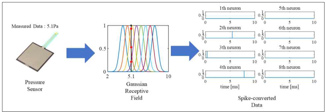 Gaussian receptive field 모델을 통한 센서 정보의 스파이크 변환