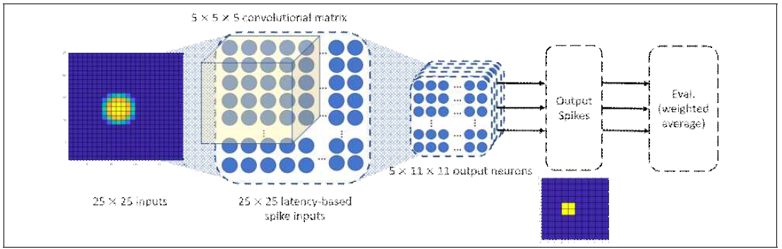 2D Convolutional SNN 구조