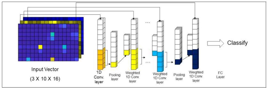 Weighted 1D convolutional Neural network 구조