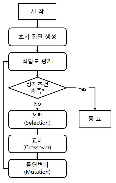 유전자 알고리즘 프로세스