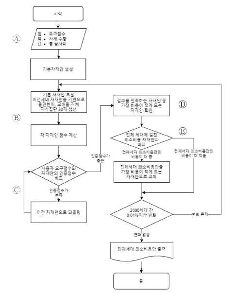 자재선정 모델 순서도