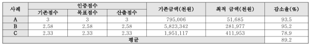 모델 검증 결과(경제성 고려모델)