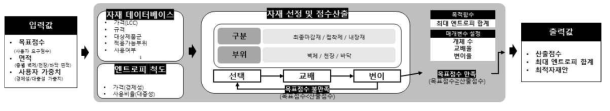 경제성 및 대중성 복합 고려모델의 프로세스