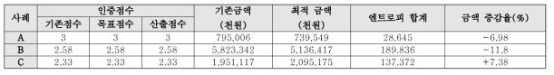 모델 검증 결과(경제성 및 대중성 복합 고려모델)