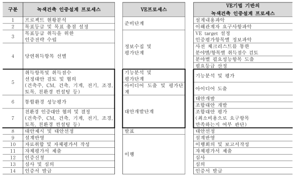 VE기법 기반의 친환경 인증설계 프로세스 도출