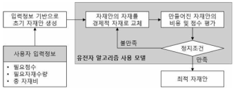 모델의 최적화 프로세스