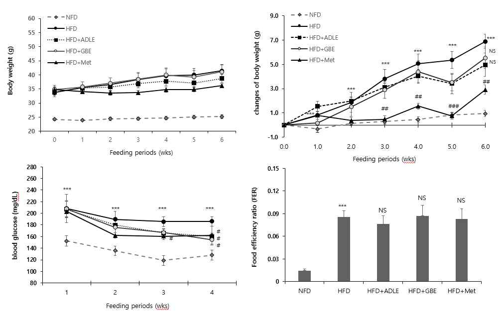 고지방식이로 유도된 제2형 당뇨유발 생쥐에 6 주간 ADLE 투여에 의한 체중, FER 및 혈당 변화
