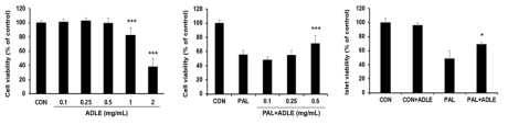 팔미테이트로 유도된 INS-1세포와 췌장소도에서 ADLE에 의한 세포생존율의 변화 및 보호 효과