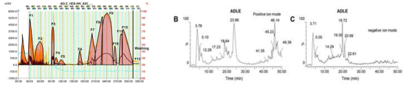 Gradient CPC를 이용한 ADLE의 분획 및 LC 크로마토그램
