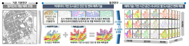 기존 기본연구의 발전·확장을 통한 중견연구 방향성