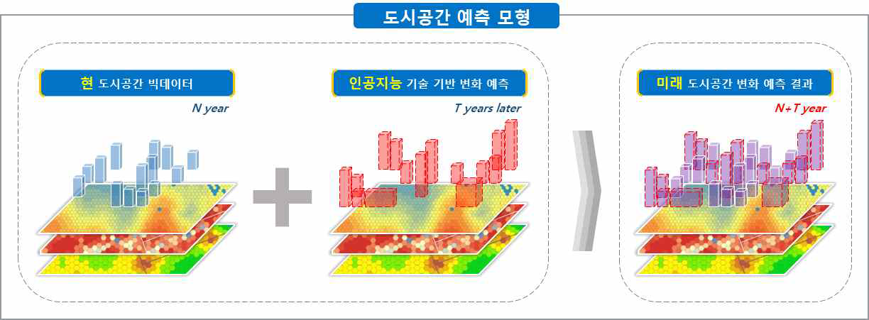 빅데이터와 인공지능 기술에 기반한 미시공간단위 변화 예측모형 개념