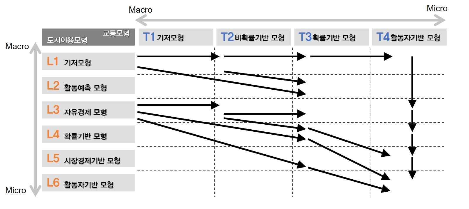 도시모형의 발달 추세 (출처: Wegener, 2004)