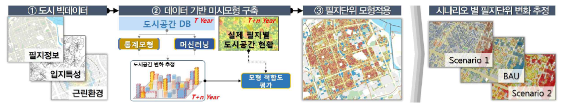 연구과정별 주요 방법의 연계과정