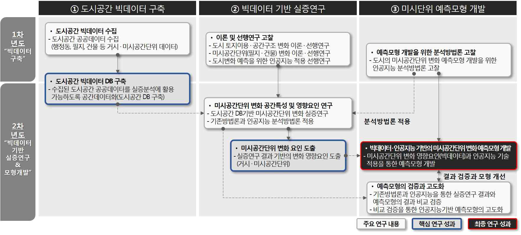 연차별 연구내용과 목표