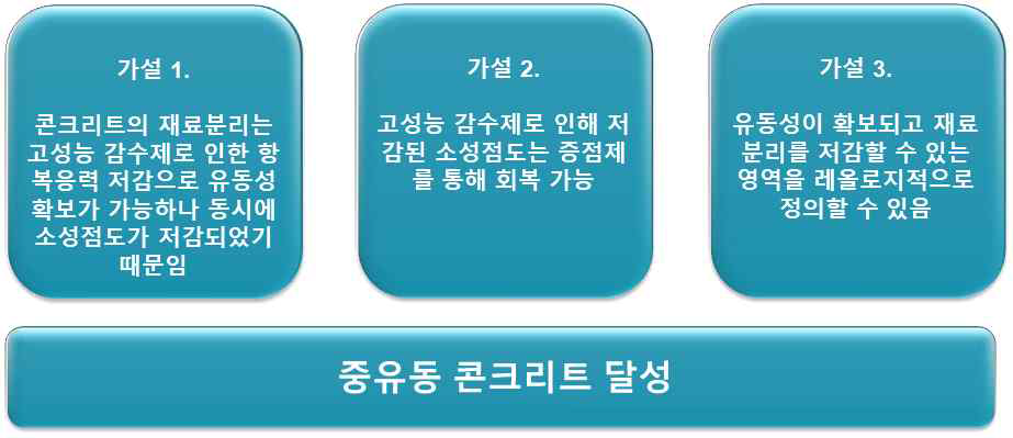 연구개발의 가설과 최종 목표