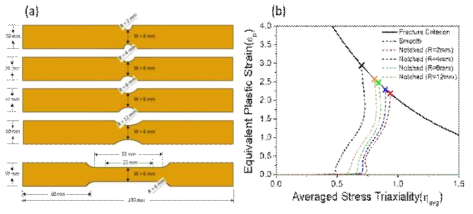 (a) 다양한 삼축응력비 조건 확보를 위한 시편 형상 (b) 시편별 일축 응력하의 파단 시점 및 이를 통한 강재의 파단 기준