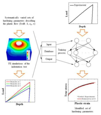 유한요소 기반의 압입시험 전산모사 및 딥러닝을 활용한 응력-변형률 곡선 예측 모식도