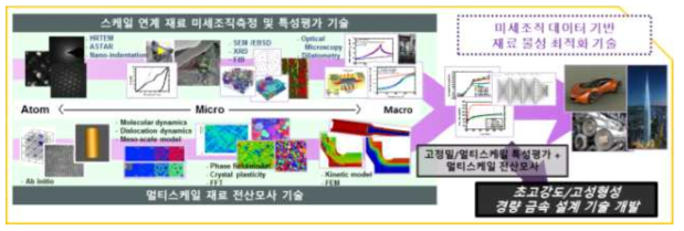 멀티스케일 데이터 기반 초고강도/고성형성 경량 금속 설계 기술 개발