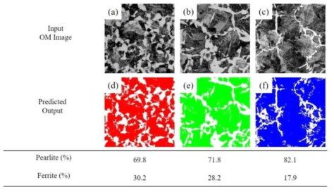 CNN에 기반한 딥 러닝 학습 결과. (a), (b), (c) 테스트 데이터로 활용된 Ferrite와 Pearlite 2상 조직의 OM 이미지 (d), (e), (f) 상 분리 결과. (빨간색과 녹색 및 파란색은 각 이미지에서 Pearlite 조직을 나타냄)